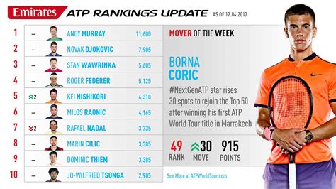 WTA and ATP rankings on